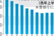 2025年上半期の交通事故死減1161人、過去2番目の少なさ