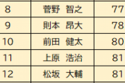 【朗報】セイバーでNPB歴代最強ピッチャーランキングが発表、1位山本由伸www
