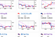 【為替相場】本日米ＣＰＩ　為替相場はレンジ圏　ポンドが少し弱い動き　日経平均は本日も下落　ビットコイン、金強い