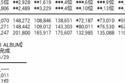 【NGT48】1stアルバム「未完成の未来」3日目デイリー14位ｗｗｗ