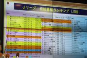 ◆J小ネタ◆佐賀県知事が算出したJリーグ伝統蓄積ランキングが面白いと話題に！
