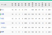【セ順位】巨-広==-/中横/-ヤ====-神【4/9】