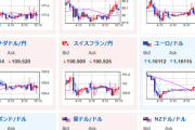 【為替相場】シュミッドKC連銀総裁の据え置き投票、パウエルFRB議長の利下げ消極的発言でドル円は一時153円台　まもなく日銀政策金利発表　金利は据え置き予想