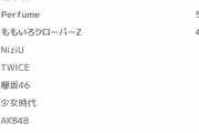【芸能】女性アイドルグループ人気ランキング　Perfume、ももいろクローバーZを抑えて1位となったグループは？