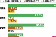 【悲報】20代男、恋愛経験ナシが45.8％もいた…