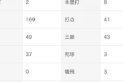 【8/22試合前】佐野恵太(26) .323(首位打者) 8本 41打点 出塁率388 OPS.863 ←なんで騒がれないの？