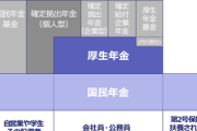 【悲報】厚生年金保険料、更に増額へ