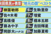 【県民スター栄誉賞】秋田県民が表彰『地元の顔』ベスト10 生駒里奈が堂々6位にランクイン！！！