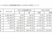 【悲報】みずほ銀行さん、宝くじの当選設定をミスって１等を200本、6等を10本にしてしまうｗｗｗｗｗｗｗｗｗｗｗ