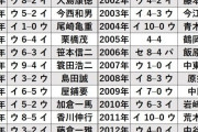 【悲報】阪神平田「フレッシュ球宴でMVPになった選手はみんなレギュラーになってる」←これｗｗｗｗ