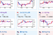 【相場】「１ドル１３９円台で推移　日本政府は「今年のインフレ率は２．６％に達し日銀目標を上回る予想」と発言