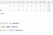 セ･リーグ S 1-0 T[9/15]　阪神拙攻9残塁 伊藤将司7回1失点。