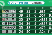 【朗報】ロッテ、ついに覚醒する。首位ソフトバンクと肉薄の9ゲーム差