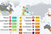 世界で最も住みやすい都市、日本のあの都市がTOP10にランクイン