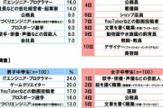 【悲報】中学生のなりたい職業、1位ユーチューバー 2位プロゲーマー 3位ゲームクリエイター