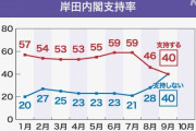 岸田内閣「支持」40％ 内閣発足後最低に 「不支持」40％