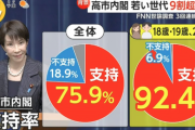 【画像】高市内閣、10代20代の支持率が92.4%ｗｗｗｗｗｗｗｗｗｗｗｗ