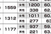 いまも勧誘の手は緩めていない　新興宗教が「家庭の主婦」に狙いを定めるワケ