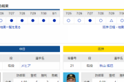 【実況・雑談】 8/2 中日vs阪神（バンテリンドーム）18:00開始 先発:メヒア【中継：CBC Jスポ2 DAZN他】