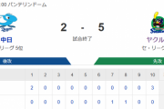 【試合結果】ヤクルト5-2中日　延長でライマルから3得点で連敗ストップ！村上に12号ＨＲ!