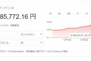 【速報】仮想通貨・ビットコインさん、420万円突破ｗｗｗｗｗｗｗｗ　億り人続出！