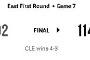 【NBA】CLEが苦しみながらも東準決勝進出！ ジャレット・アレンが22得点19リバウンド
