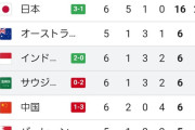 ◆W杯予選◆アジア3次予選日本が入ってるC組の日本以外がカオスすぎると話題に！