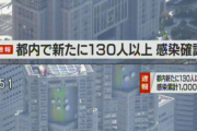 【連日更新】東京コロナ１３０人　最多