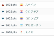 最新のサッカー世界ランキングで日本31位 ←これ･･･