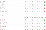 【悲報】日本、コスタリカに勝ってもドイツがスペインに勝ったら敗退濃厚