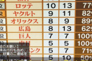 阪神タイガース 2021年9回の盗塁成功率100％！！
