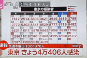 東京都さん､新たに4万406人が新型コロナに感染　初の4万人超