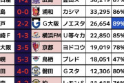 【焼き豚涙目】Jリーグ、史上最多動員へwwwwwwwwww