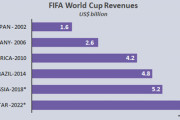 【サッカー】FIFA、カタールW杯の視聴者数は50億人と推定。収益は過去最大の1兆円に達する見込み…！