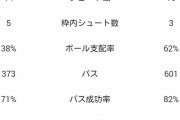【朗報】日本の若き世代、ブラジルとかオランダを倒すとか凄すぎじゃねｗｗｗｗｗ
