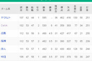 ベイスタ一ズが首位ヤクルトと再び６ゲーム差ｗｗｗ