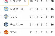 【悲報】世界最高のリーグ、プレミアリーグ終わる…