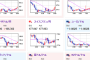 【相場】特に材料は出ておらず為替相場はドル売り調整か　1ドル145円付近で推移　この後欧州HICP（改定値）、深夜にFOMCあり