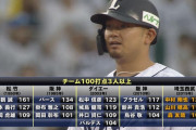 西武終盤に引っくり返す！森友哉100打点！