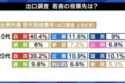 【悲報】若者「自民党最高！」