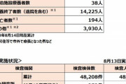 【悲報】川崎市さん、恐怖の『陽性率95%』で全世界でも最悪レベルになってしまう…