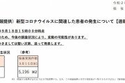 コロナ速報★東京＋２２０