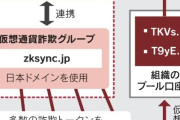 中国フェンタニル組織、日本拠点で仮想通貨詐欺か　資金洗浄の疑い [6/22]