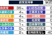 参政党、野党第一党に、支持率で維新や国民民主党を抜く
