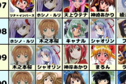 【画像】昔の「アニメキャラ人気ランキング」ｗｗｗｗｗｗ