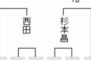 【王座戦二次予選】西田拓也五段が小林裕士七段に勝利、本戦進出