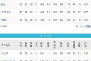 阪神(首位)、ロッテ(首位)…