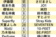 【NHK紅白歌合戦】出演発表、79年以来44年ぶりジャニーズ事務所、出演ゼロが確定「韓国系の(初)が3組？」