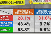 車業界「助けて！！！若者が車買ってくれないから潰れそうなの！！！！」
