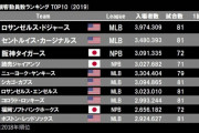 【朗報】阪神タイガース、観客動員数が世界3位ｗｗｗｗ